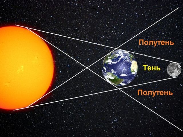 Що є причиною затемнень? Сонячні і місячні затемнення в 2019 році: дати, характеристика. Як впливають затемнення на людину?