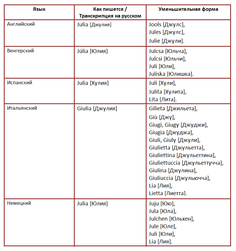 Zhinoche Im Ya Yuliya Sho Oznachaye Opis Imeni Im Ya Divchinki Yuliya Tayemnicya Znachennya Imeni V Pravoslav Yi Rozshifrovka Harakteristika Dolya Pohodzhennya Sumisnist Z Cholovichimi Imenami Nacionalnist