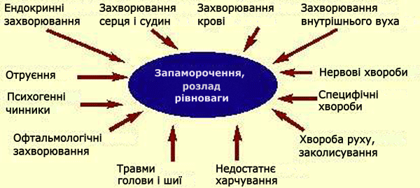 Причини появи запаморочення