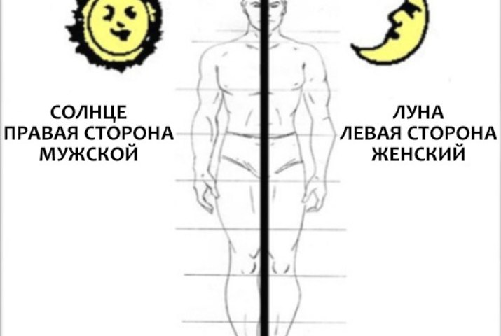 Ліва і права сторона тіла: езотерика і енергетичні потоки