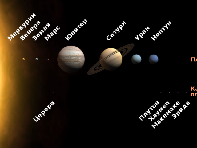 2 групи планет Сонячної системи. Чим різняться між собою групи планет Сонячної системи?