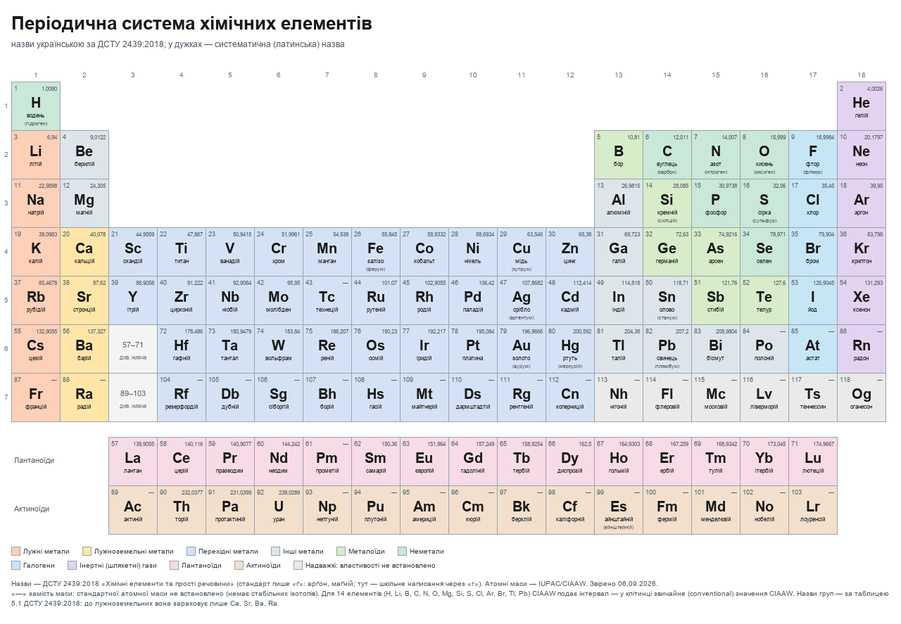 Періодична система хімічних елементів українською